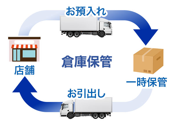 都市部へアクセスしやすい倉庫保管