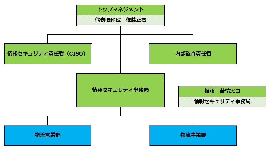 情報セキュリティ体制図